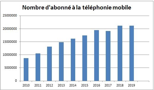 Nombre d’abonnés à la téléphonie mobile de 2010-2015