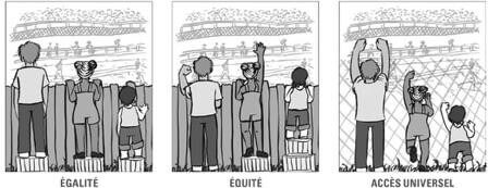 Distinction entre l’intégration (égalité) et l’inclusion (équité) de Perrier
