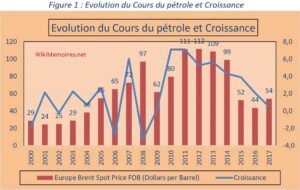 Evolution du Cours du pétrole et Croissance