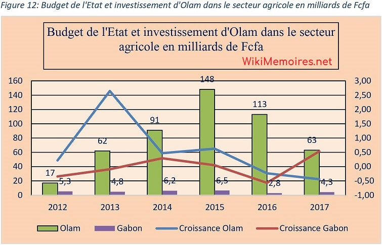 Budget de l'Etat et investissement d'Olam dans le secteur agricole en milliards de Fcfa