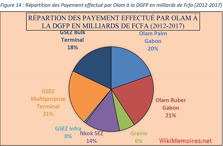 Répartition des Payement effectué par Olam à la DGFP en milliards de Fcfa (2012-2017)