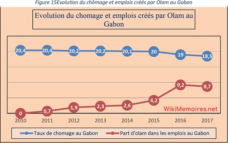 Evolution du chômage et emplois créés par Olam au Gabon