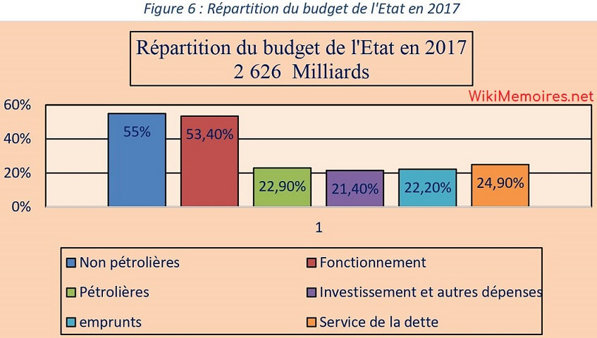 Répartition du budget de l'Etat en 2017