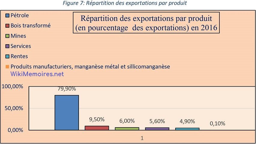 Répartition des exportations par produit