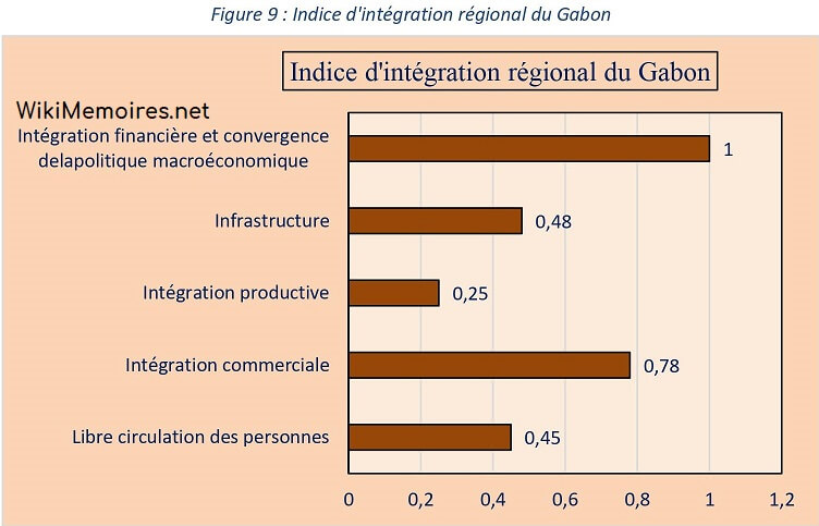 Indice d'intégration régional du Gabon
