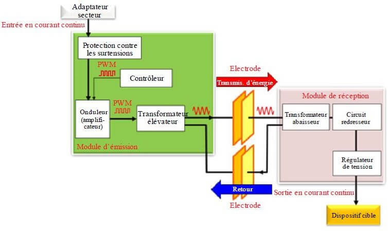 Schéma du système TESF par couplage capacitif