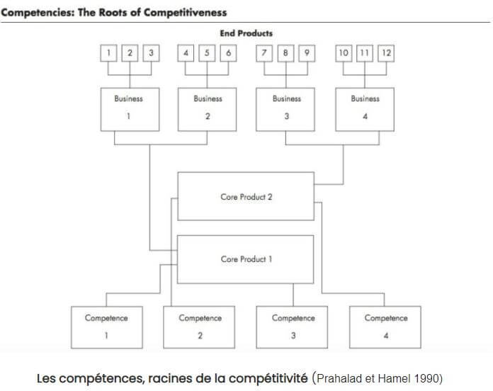 Les compétences, racines de la compétitivité