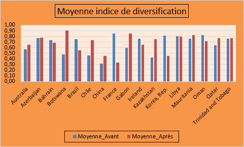 Moyenne de l’indice de diversification avant et après la mise en place des SWF
