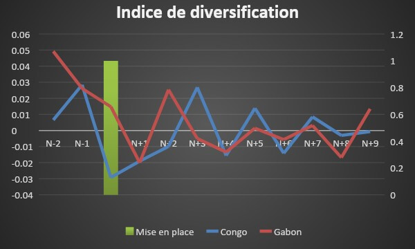 Evolution de l’indice de diversification et l’IDH pour le Congo et le Gabon