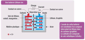 Batterie lithium-Ion