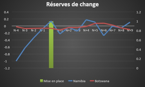 Evolution des réserves et l’IDH pour le Botswana et la Namibie