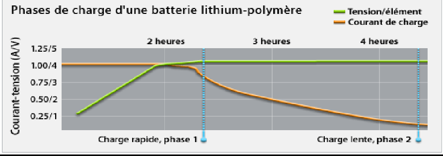 phases de charge de la batterie LI-ion