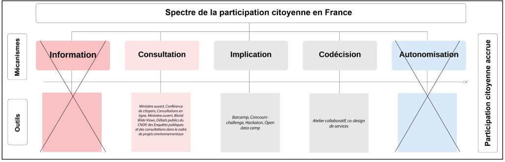 Synthèse du spectre de la participation citoyenne adapté à la France