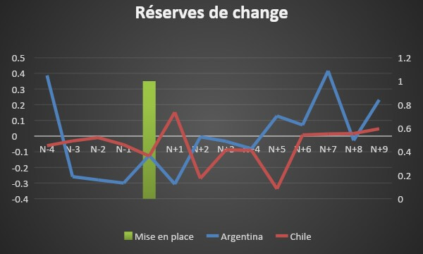 Comparaison de l’évolution des réserves et la dette entre l’Argentine et le Chili