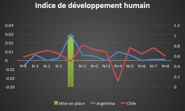 Evolution de l’indice de diversification et l’IDH pour l’Argentine et le Chili