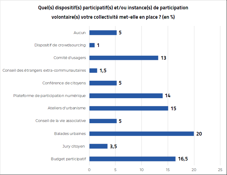 Pourcentage d’utilisation par type d’outils de participation volontaire dans les collectivités territoriales