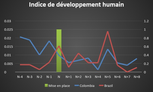 Evolution de l’indice de diversification et l’IDH pour la Colombie et le Brazil