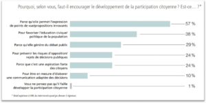 Pourcentage de répondants à la question : pourquoi faut-il encourager le de développement de la participation citoyenne ?