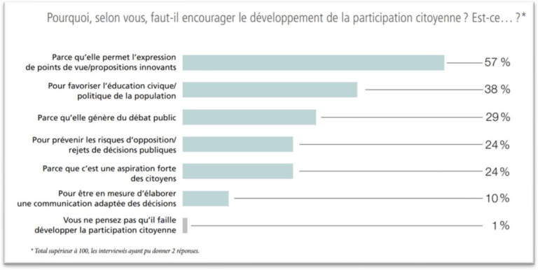 Pourcentage de répondants à la question : pourquoi faut-il encourager le de développement de la participation citoyenne ?