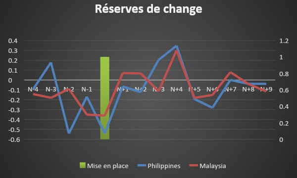 Evolution des réserves et l’IDH pour les Philippines et la Malaisie