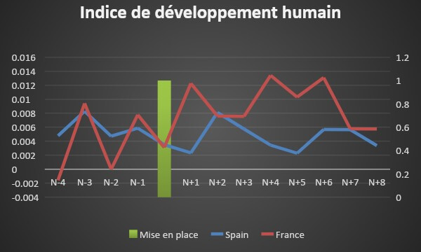 Evolution de l’IDH pour l’Espagne et la France