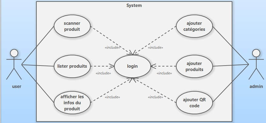 diagramme des cas d'utilisation de l'application de gestion d'inventaire en utilisant le QR code