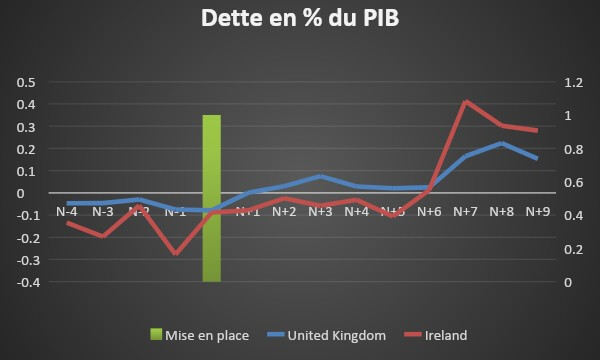 Evolution des réserves et la dette pour le Royaume-Uni et l’Irlande