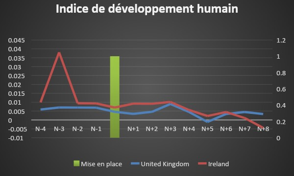 Evolution de l’IDH pour le Royaume-Uni et l’Irlande