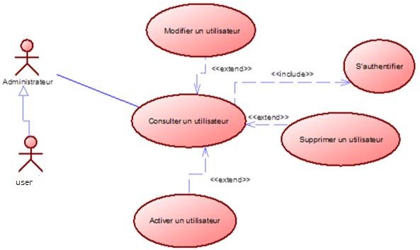 Diagramme de cas d’utilisation « Gérer les utilisateurs »