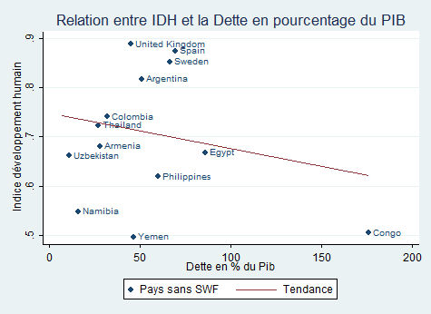 Relation entre IDH et le niveau de la dette en % du PIB