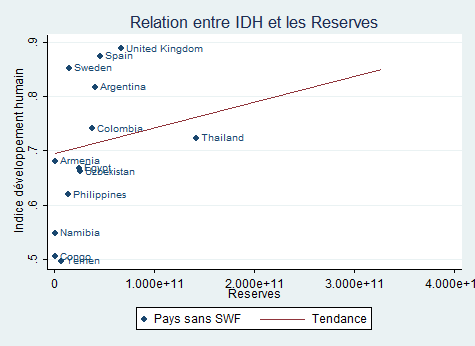 Relation entre IDH et le niveau des réserves de change