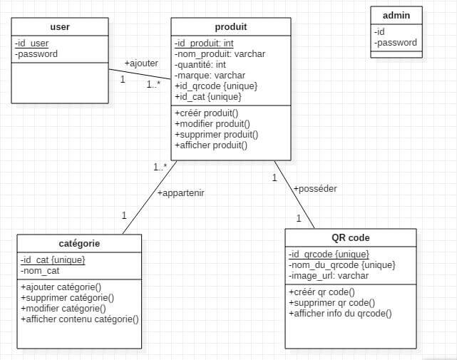 diagramme des classes de l'application de gestion d'inventaire en utilisant le QR code : QR237