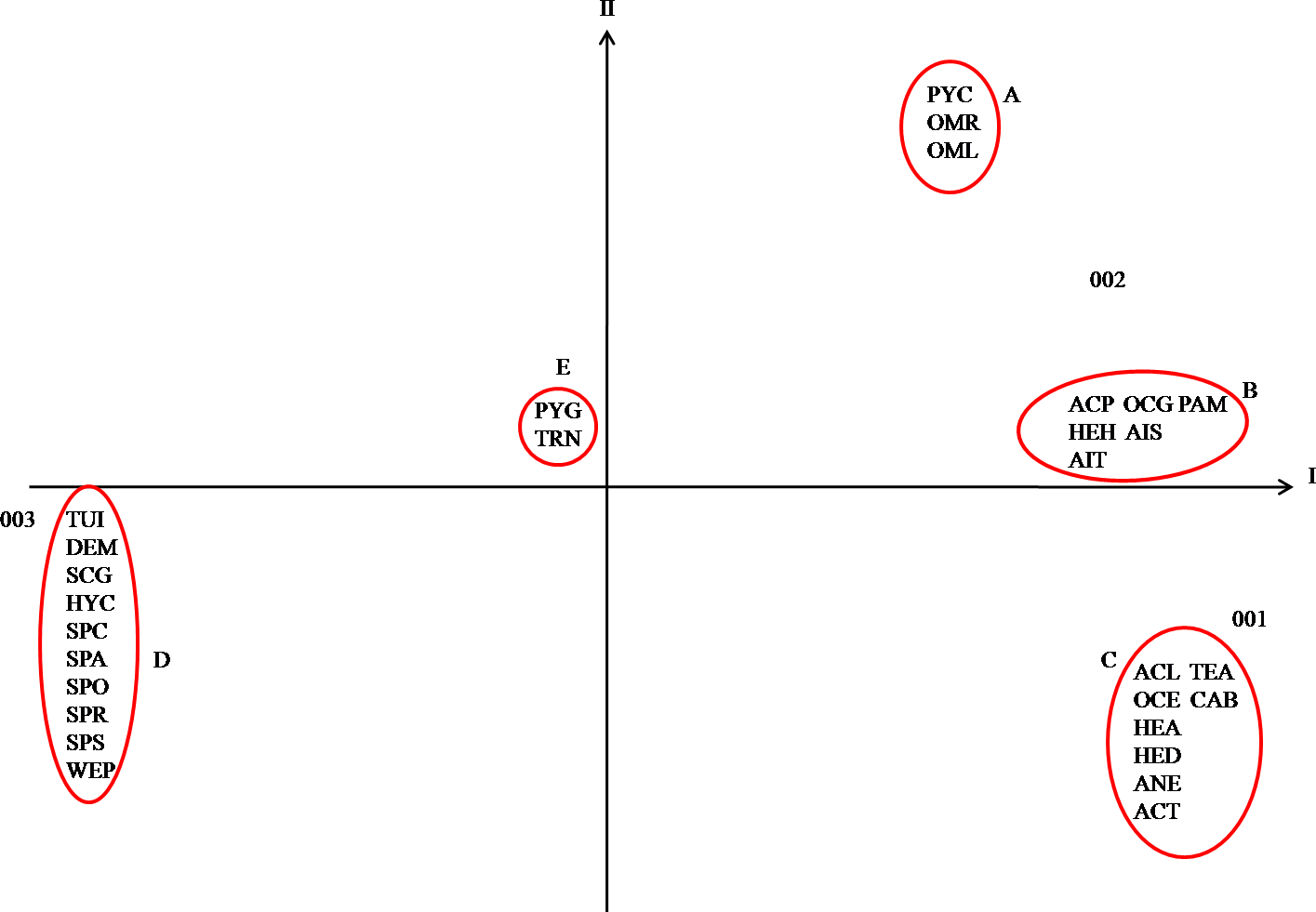Carte factorielle axe (1-2) des espèces d'Orthoptères