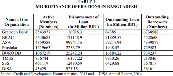 Les activités des principales IMF au Bangladesh, 2014