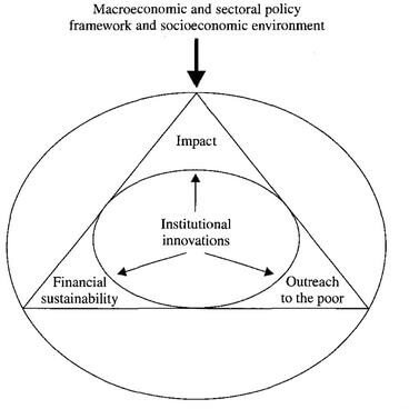The critical triangle in achieving economic sustainability of microfinance