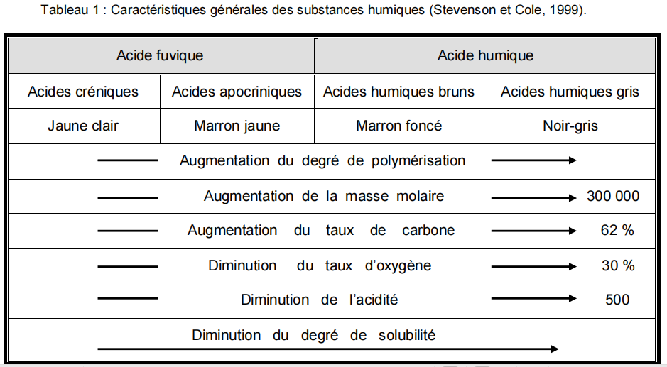 Caractéristiques générales des substances humiques (Stevenson et Cole, 1999)