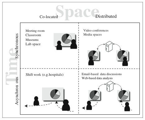 Collaborative Learning and collaborative Visualization
