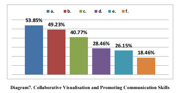 Collaborative Visualization and Promoting Communication Skills