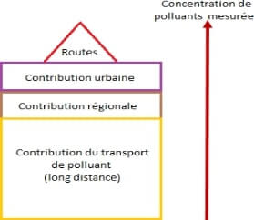Construction typique de la concentration moyenne annuelle en PM10