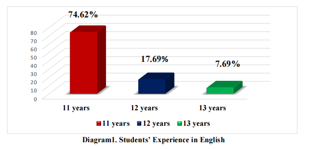 Diagram1. Students’ Experience in English