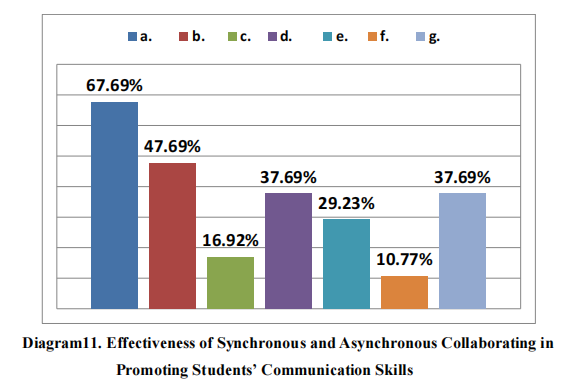 Diagram11. Effectiveness of Synchronous and Asynchronous Collaborating in Promoting Students’ Communication Skills