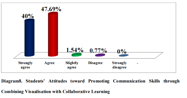 Diagram8. Students’ Attitudes toward Promoting Communication Skills through Combining Visualization with Collaborative Learning