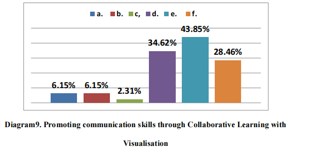 Diagram9. Promoting communication skills through Collaborative Learning with Visualization
