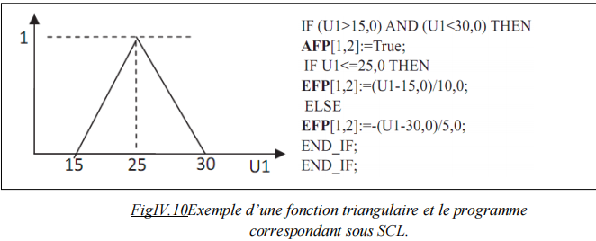 Exemple d’une fonction triangulaire et le programme correspondant sous SCL.