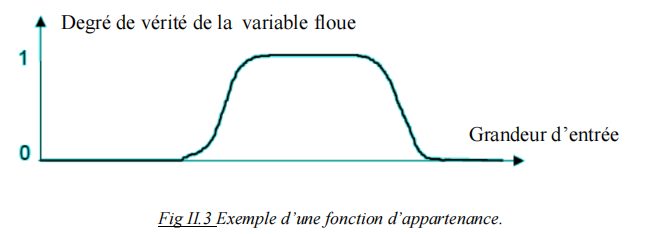 Fig II.3 Exemple d’une fonction d’appartenance.