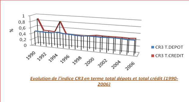 Le suivant graphique présente l’évolution de l’indice CR3en terme de total dépôt et total crédit durant 1990 - 2006 