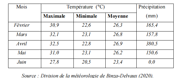 Source  Division de la météorologie de Binza-Delvaux (2020)