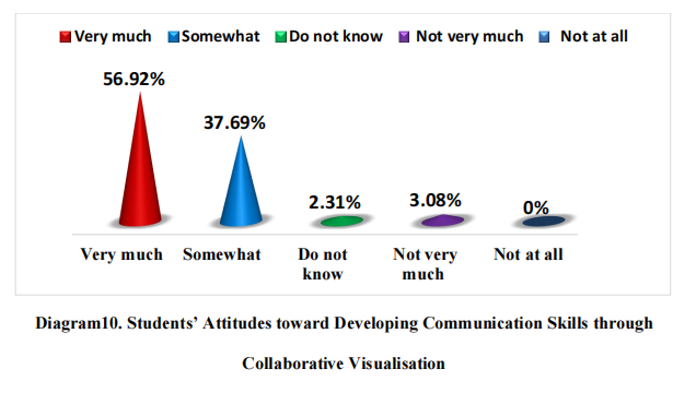 Students’ Attitudes toward Developing Communication Skills through Collaborative Visualization