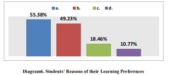 Students’ Reasons of their Learning Preferences
