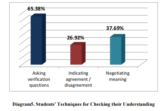 Students’ Techniques for Checking their Understanding